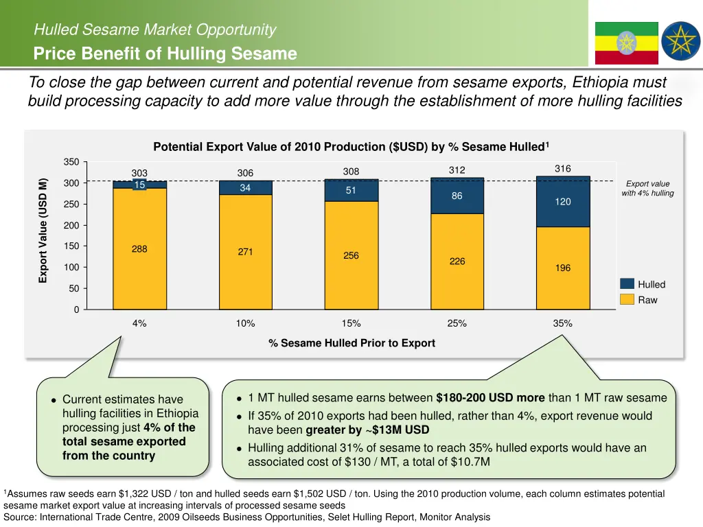 hulled sesame market opportunity price benefit