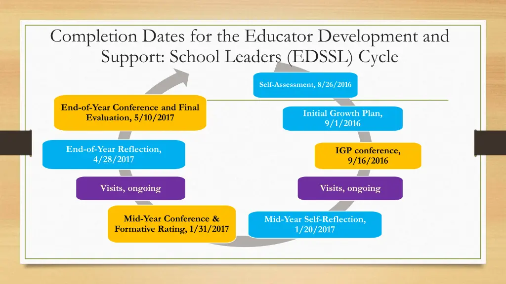 completion dates for the educator development