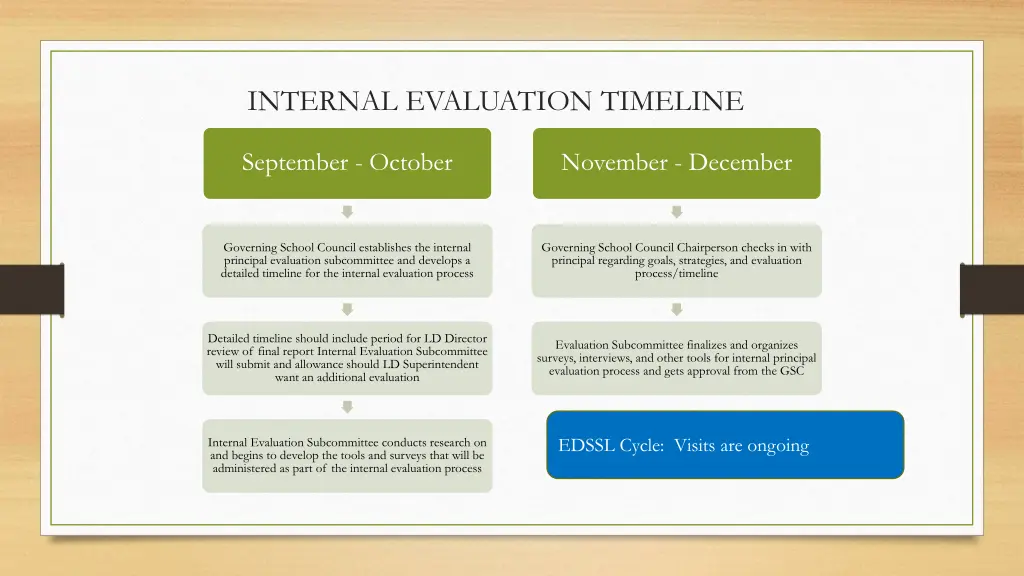 internal evaluation timeline 1