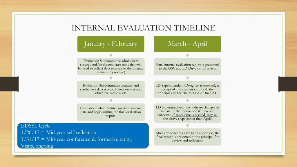 internal evaluation timeline 2