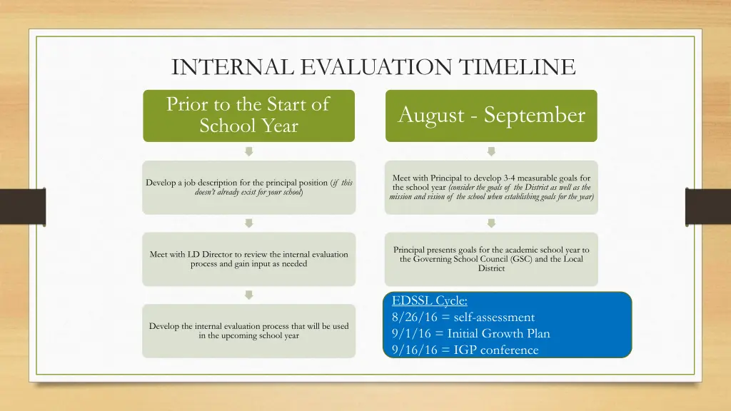 internal evaluation timeline