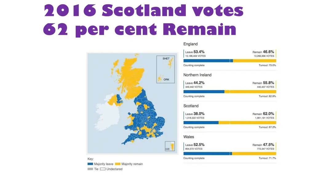 2016 scotland votes 62 per cent remain