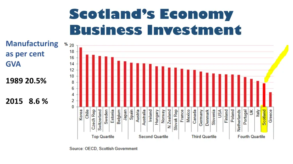 scotland s economy business investment