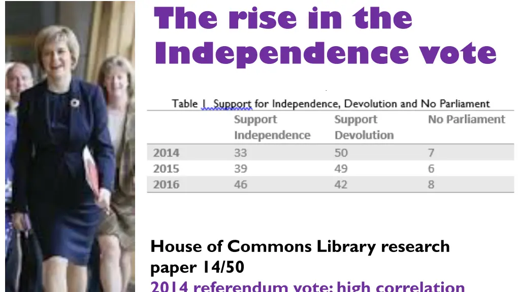 the rise in the independence vote