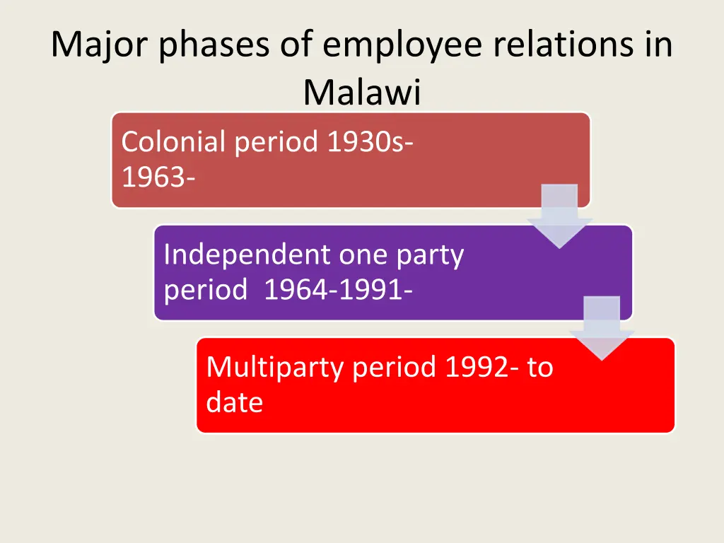 major phases of employee relations in malawi