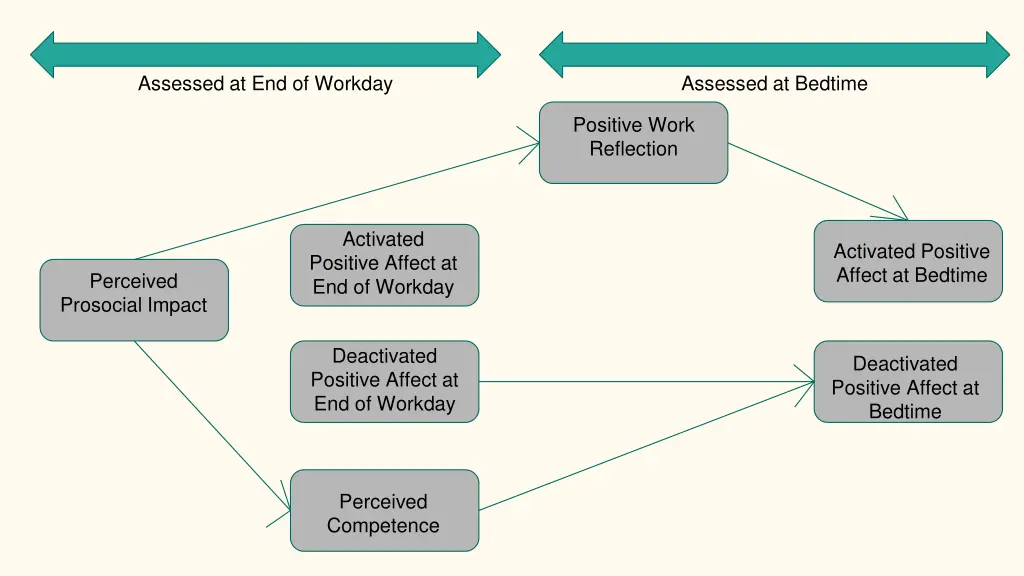 assessed at end of workday