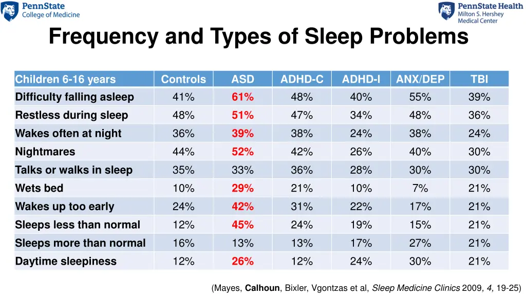 frequency and types of sleep problems