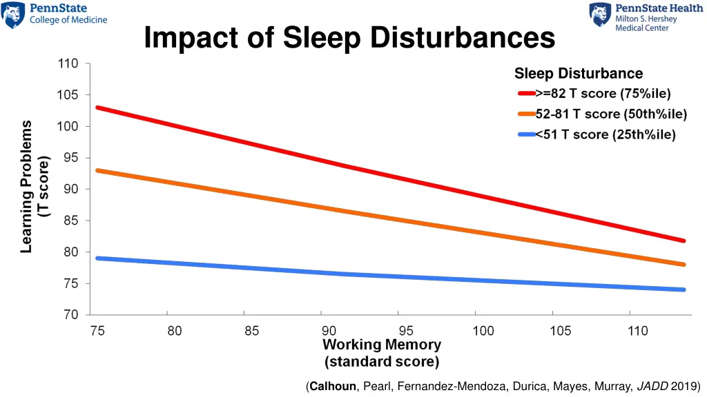 impact of sleep disturbances