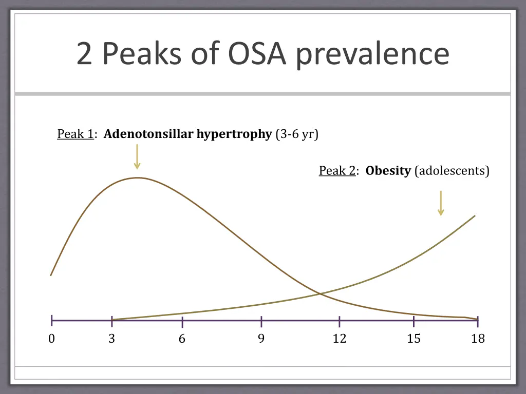 2 peaks of osa prevalence