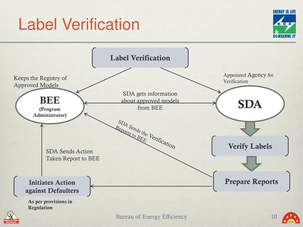 label verification