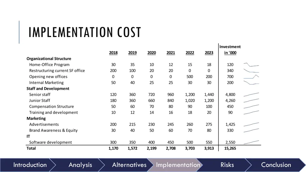 implementation cost