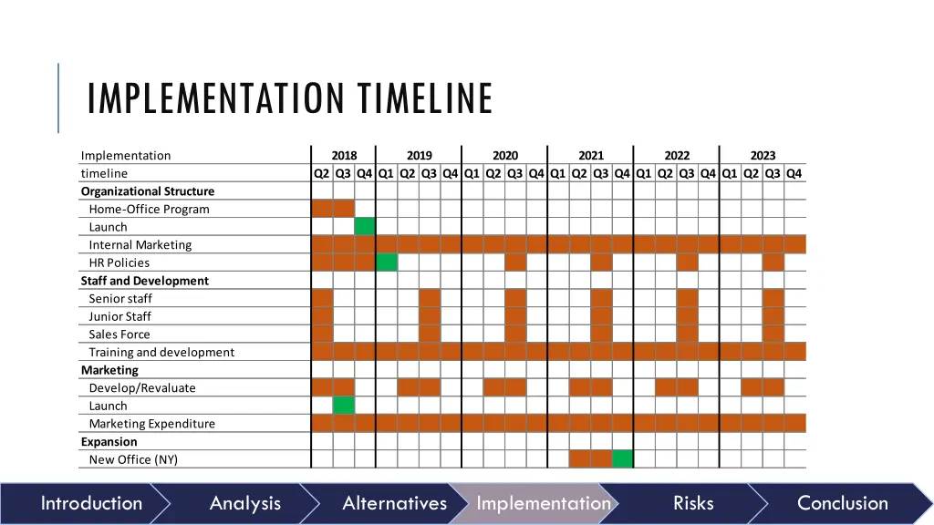 implementation timeline