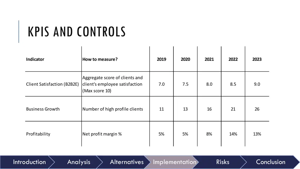 kpis and controls