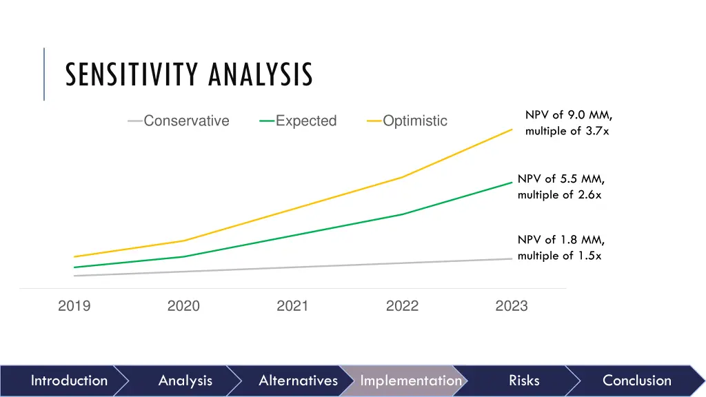 sensitivity analysis