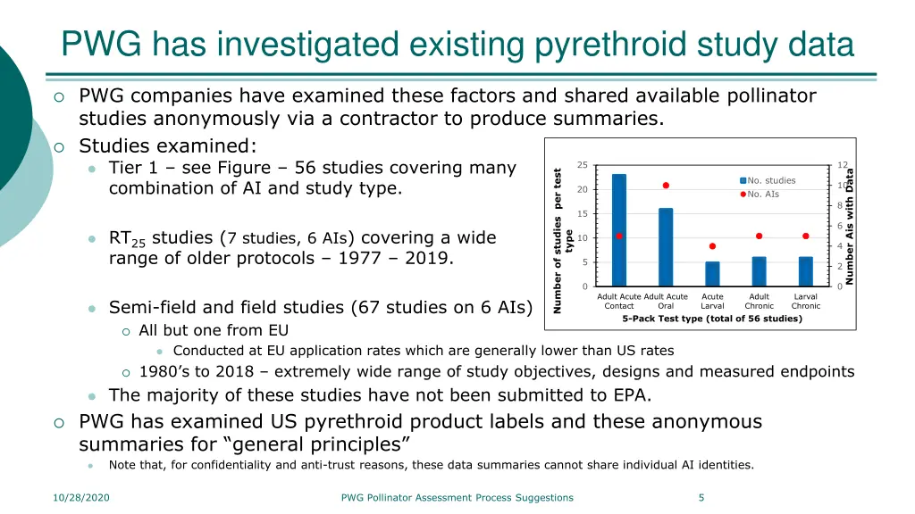 pwg has investigated existing pyrethroid study