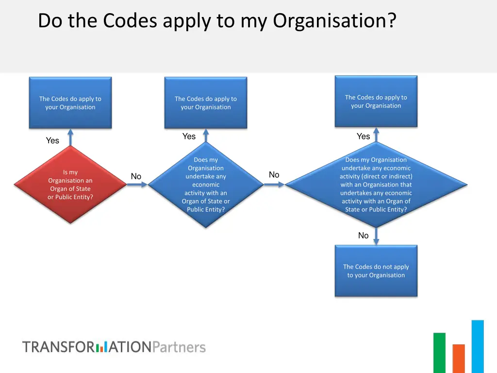 do the codes apply to my organisation