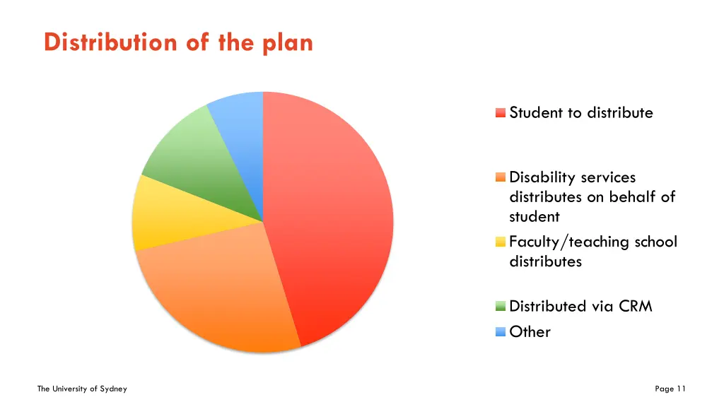 distribution of the plan