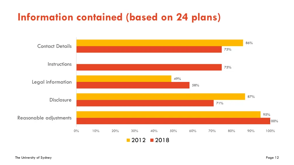 information contained based on 24 plans