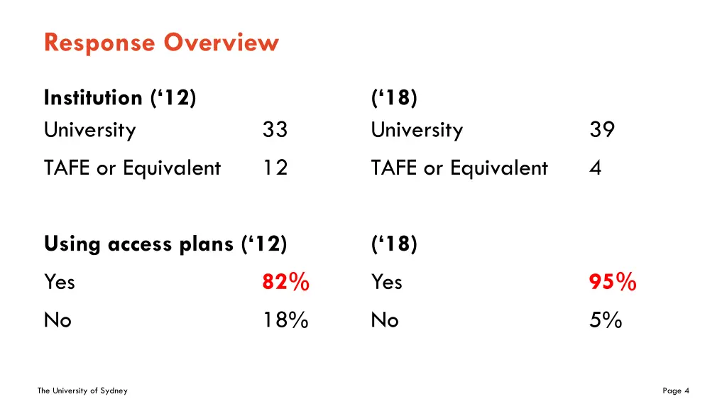 response overview