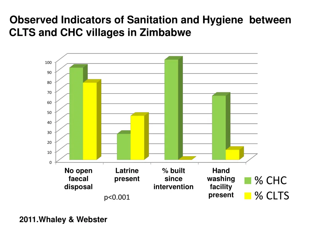 observed indicators of sanitation and hygiene