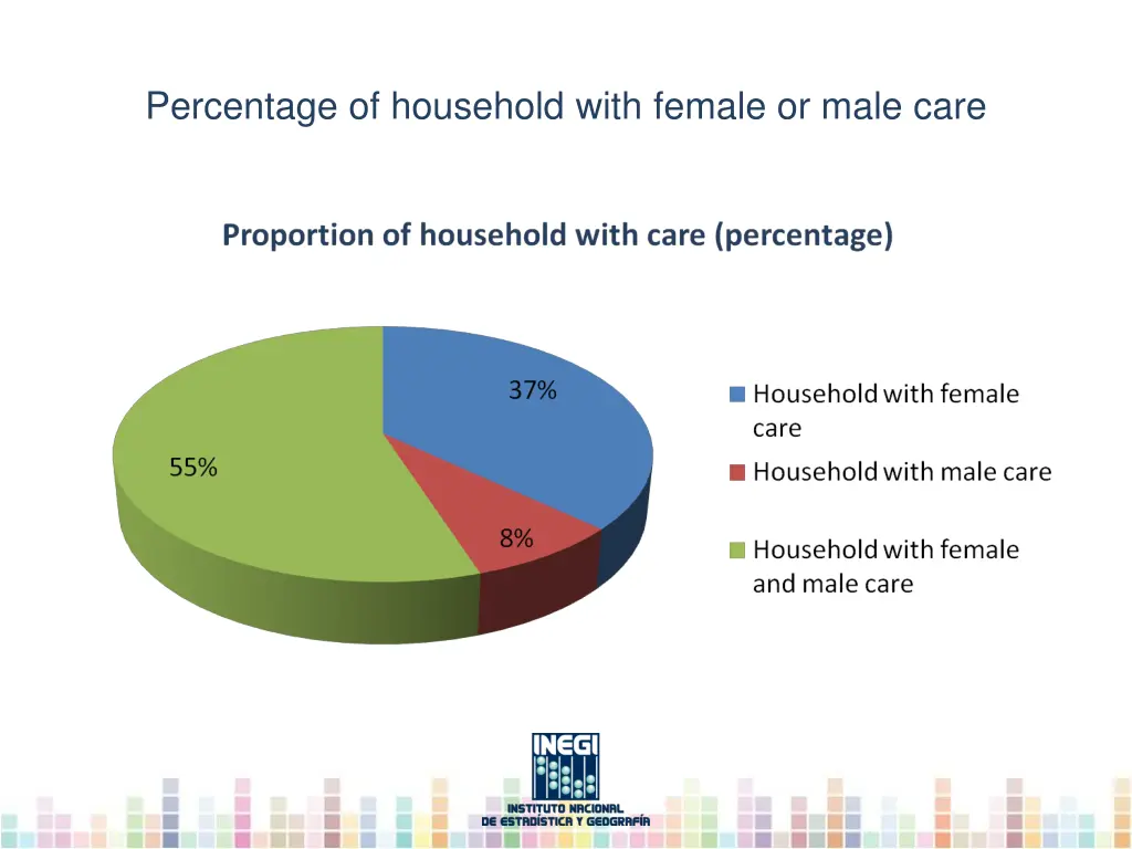 percentage of household with female or male care