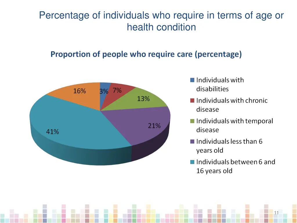 percentage of individuals who require in terms