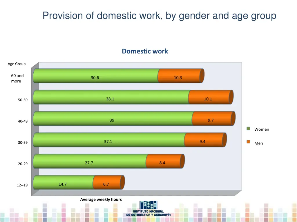 provision of domestic work by gender and age group