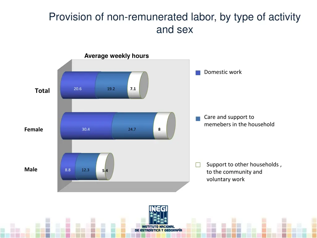 provision of non remunerated labor by type