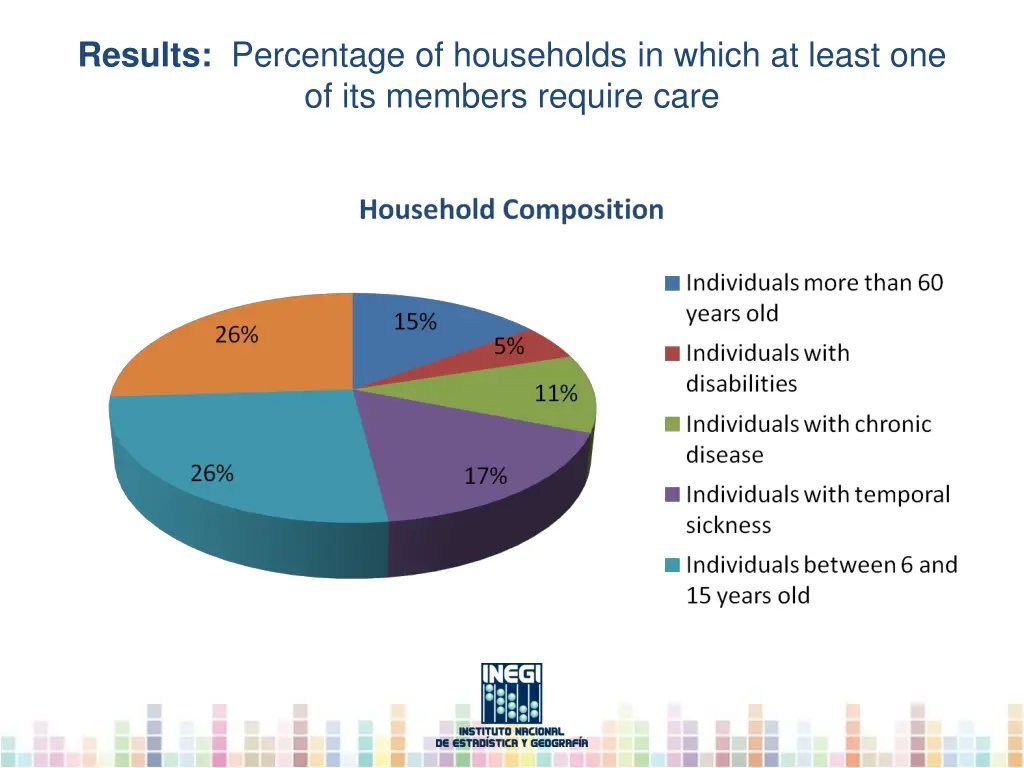 results percentage of households in which