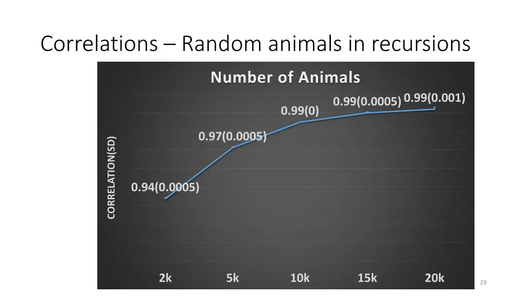 correlations random animals in recursions