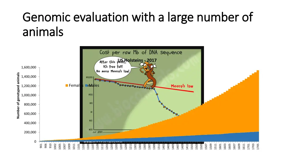 genomic evaluation with a large number of genomic