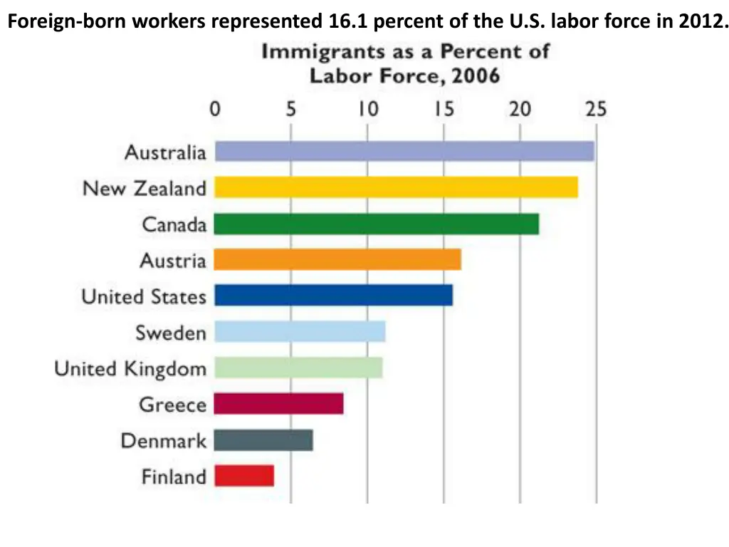 foreign born workers represented 16 1 percent