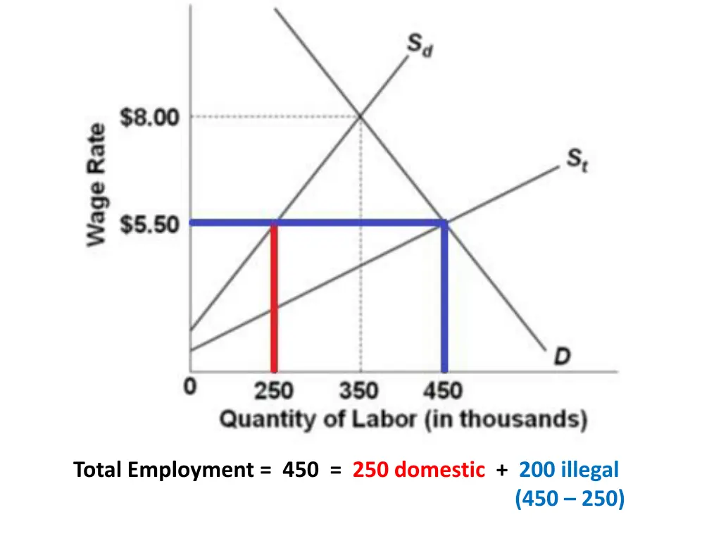 total employment 450 250 domestic 200 illegal