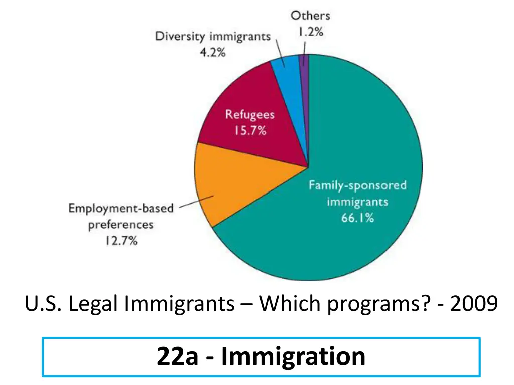 u s legal immigrants which programs 2009