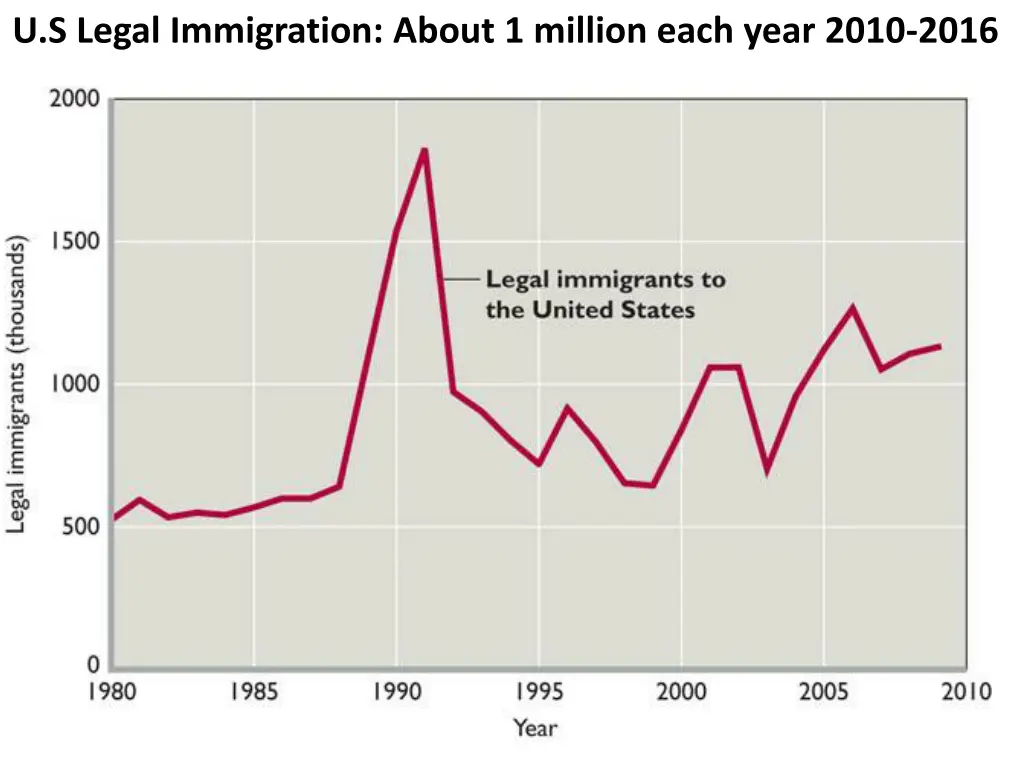 u s legal immigration about 1 million each year