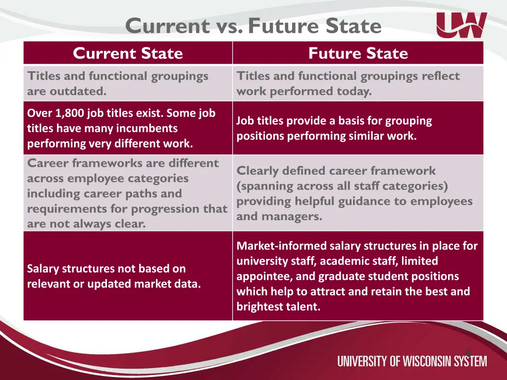 current vs future state current state titles