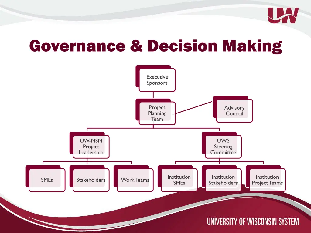 governance decision making