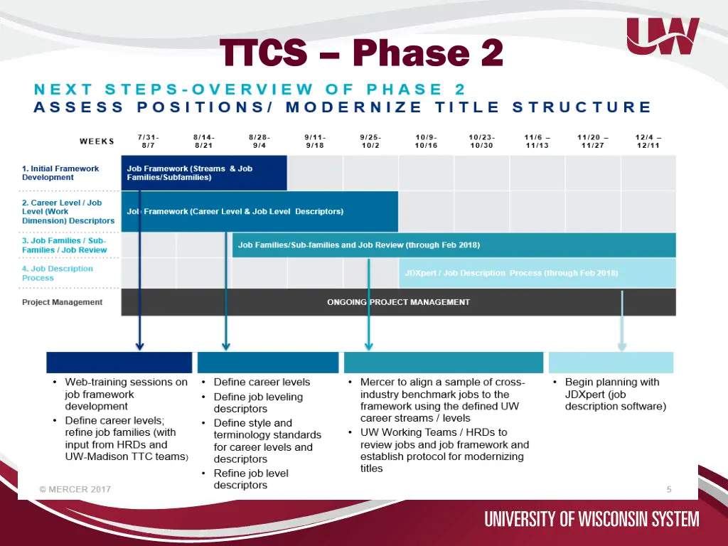 ttcs phase 2