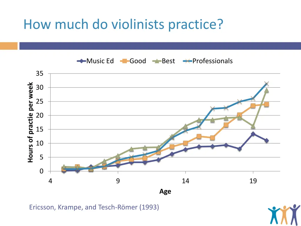 how much do violinists practice