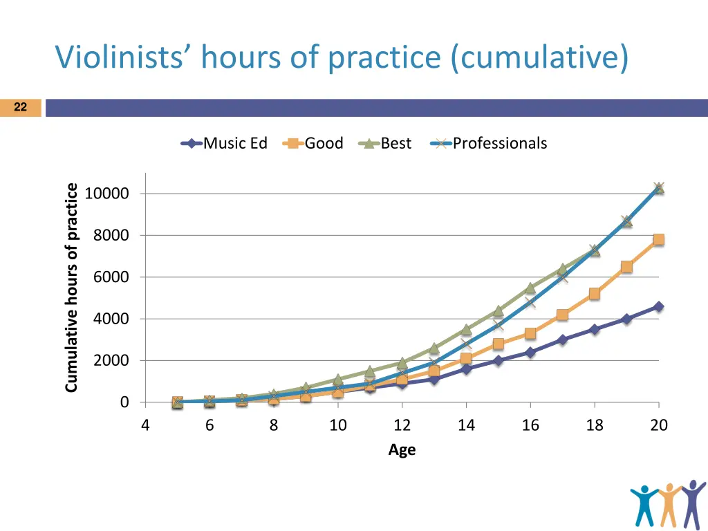 violinists hours of practice cumulative