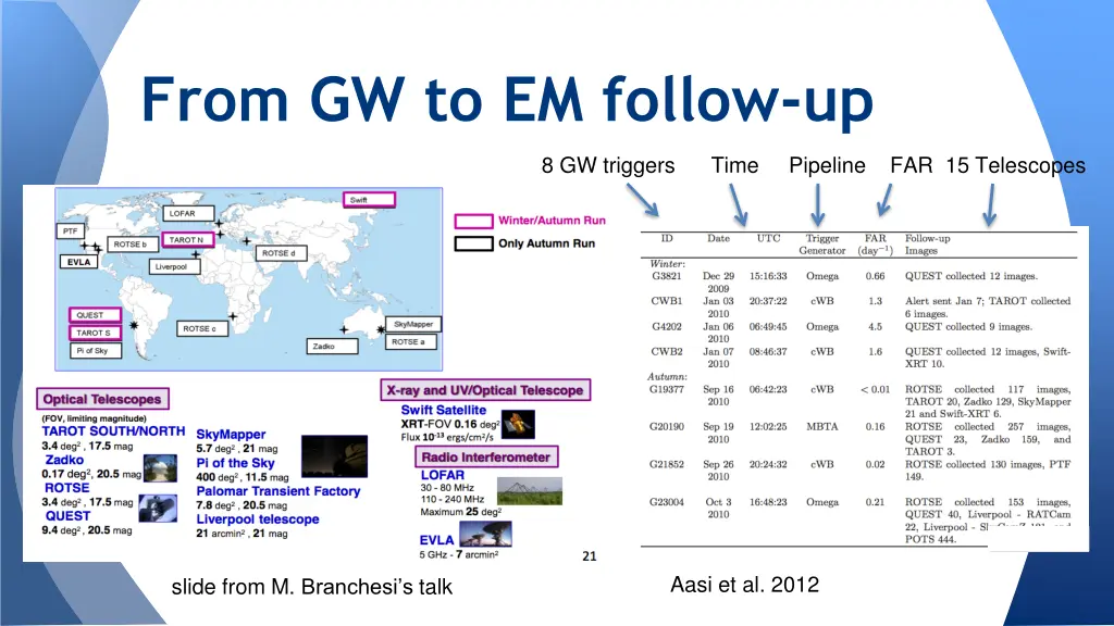 from gw to em follow up