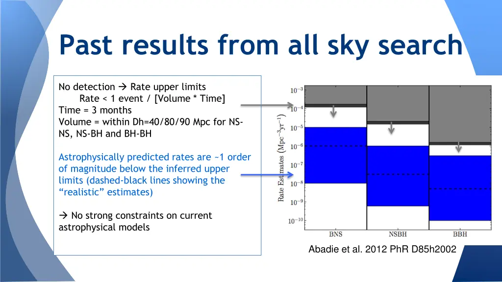 past results from all sky search