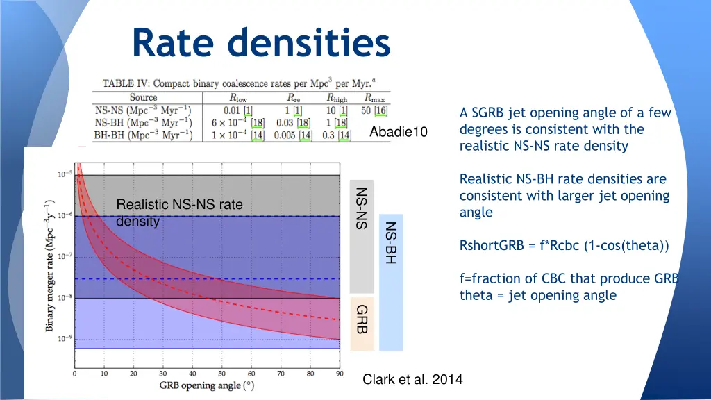 rate densities