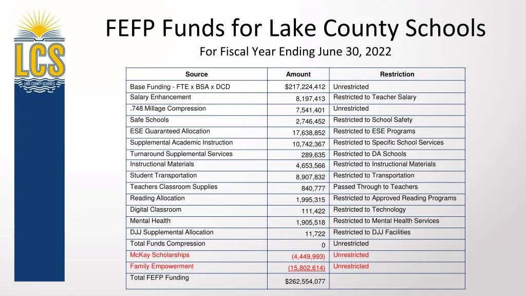 fefp funds for lake county schools for fiscal