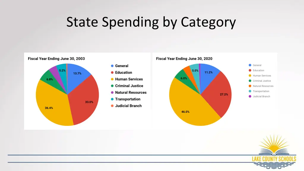 state spending by category