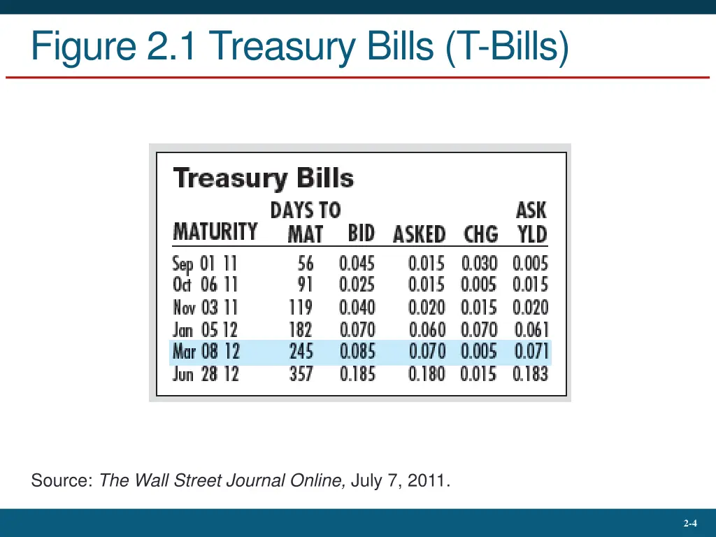 figure 2 1 treasury bills t bills