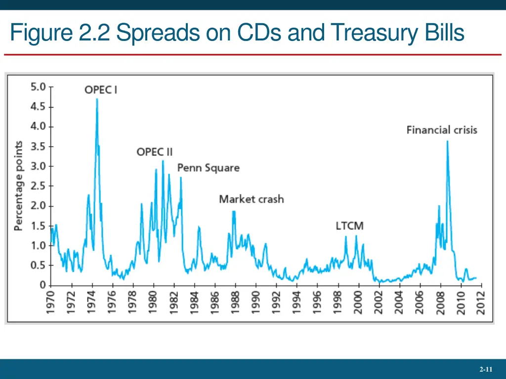 figure 2 2 spreads on cds and treasury bills