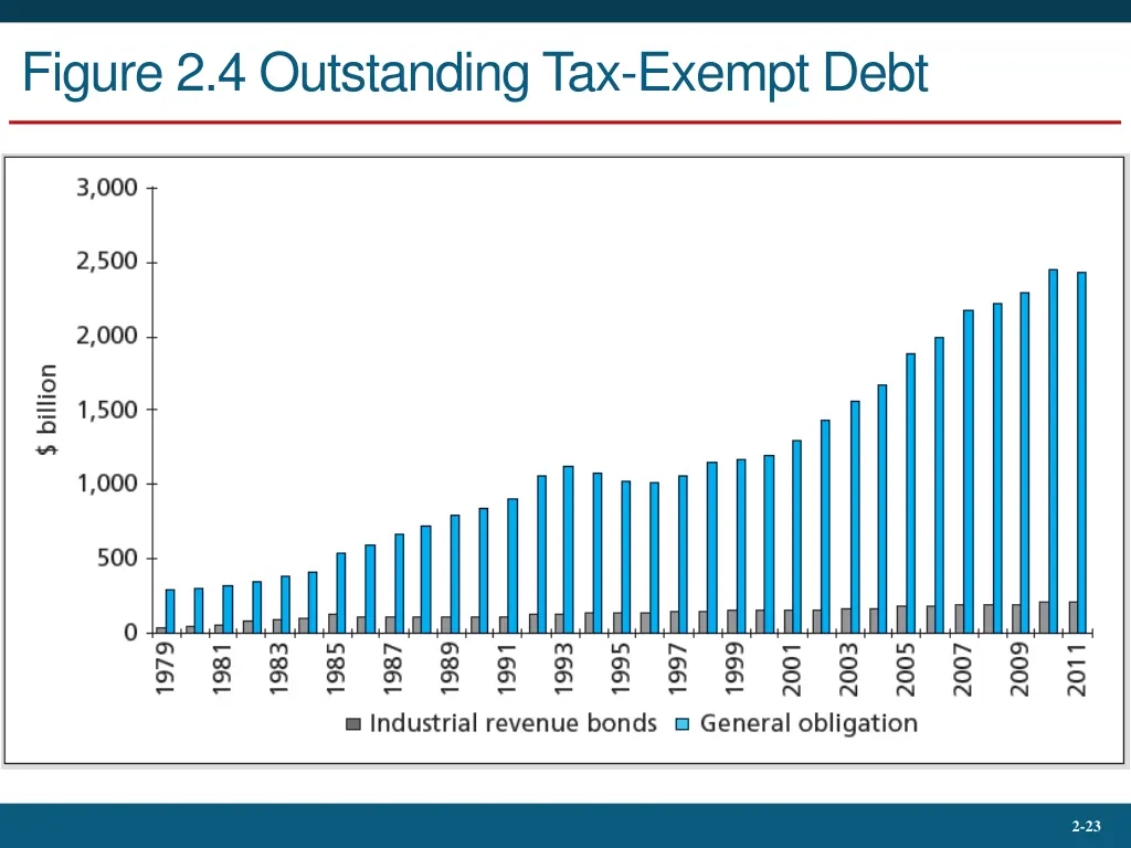 figure 2 4 outstanding tax exempt debt