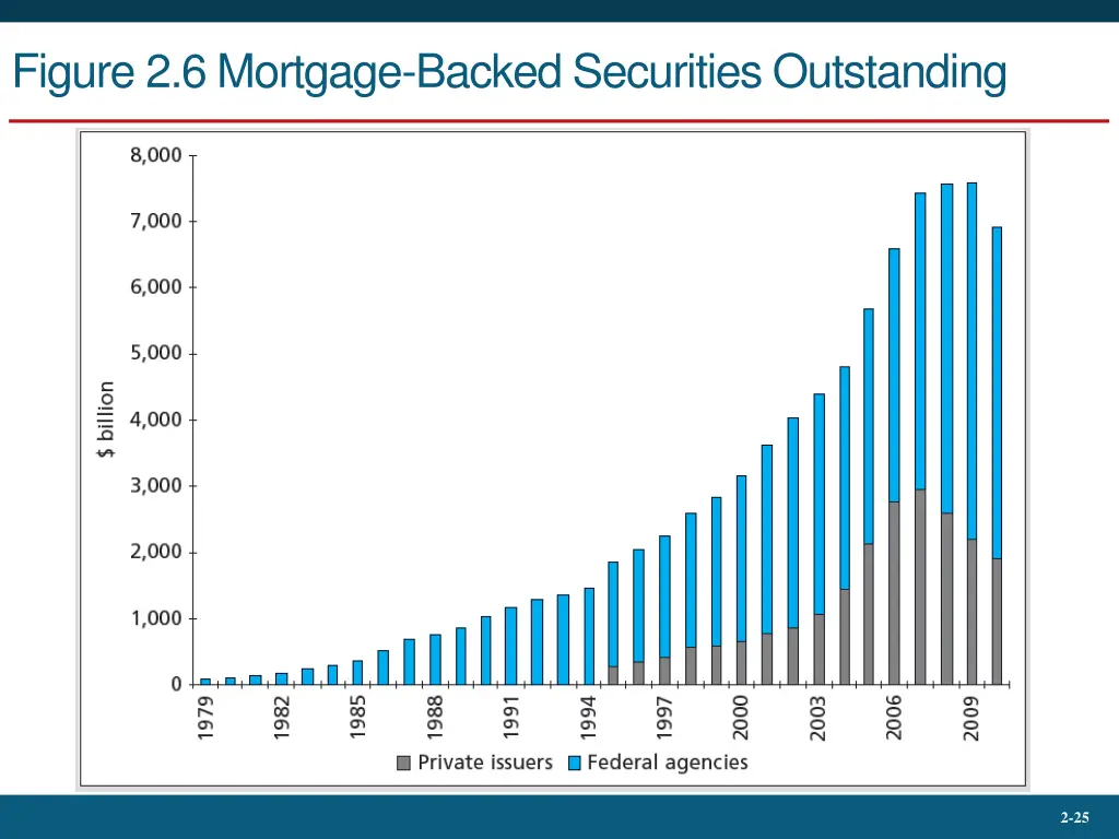 figure 2 6 mortgage backed securities outstanding