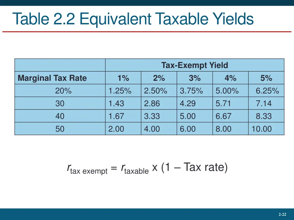 table 2 2 equivalent taxable yields